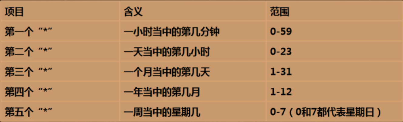 crontab 时间格式