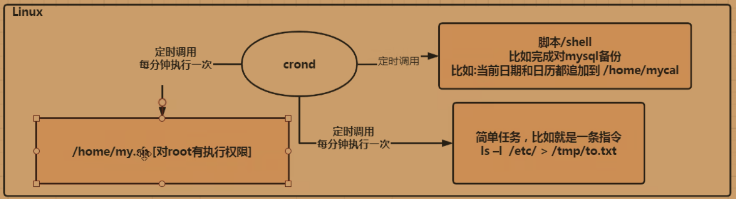 crontab 原理